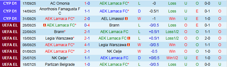 Nhận định, Soi kèo AEK Larnaca vs Aris Limassol 23h00 ngày 22/9: Khách đá thăng hoa - Ảnh 2