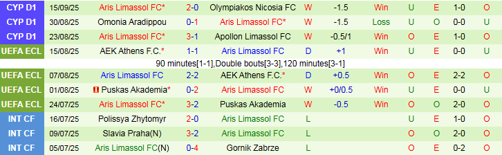 Nhận định, Soi kèo AEK Larnaca vs Aris Limassol 23h00 ngày 22/9: Khách đá thăng hoa - Ảnh 3