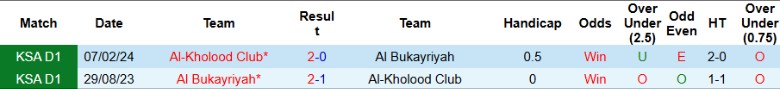 Nhận định, Soi kèo Al Bukayriyah vs Al-Kholood Club, 22h35 ngày 22/9: Hạng đấu chênh lệch - Ảnh 2
