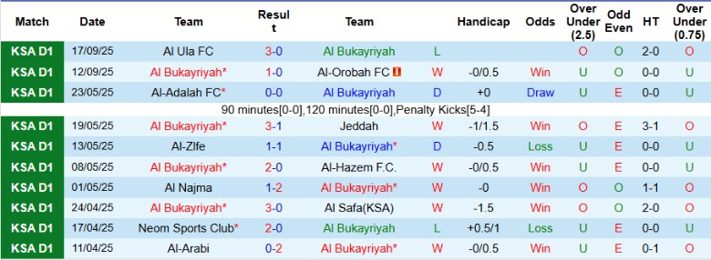 Nhận định, Soi kèo Al Bukayriyah vs Al-Kholood Club, 22h35 ngày 22/9: Hạng đấu chênh lệch - Ảnh 3