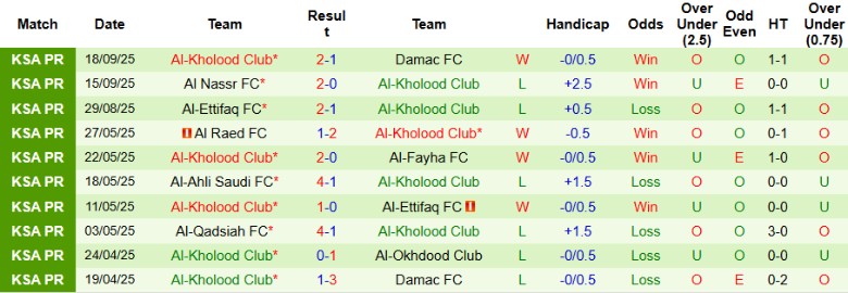 Nhận định, Soi kèo Al Bukayriyah vs Al-Kholood Club, 22h35 ngày 22/9: Hạng đấu chênh lệch - Ảnh 4