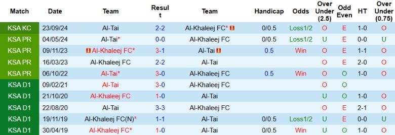 Nhận định, Soi kèo Al-Tai vs Al-Khaleej, 22h45 ngày 22/9: Hủy diệt chủ nhà - Ảnh 2