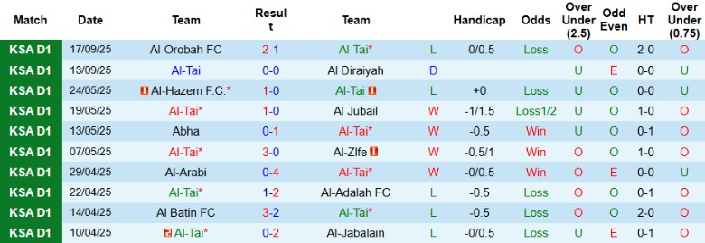 Nhận định, Soi kèo Al-Tai vs Al-Khaleej, 22h45 ngày 22/9: Hủy diệt chủ nhà - Ảnh 3