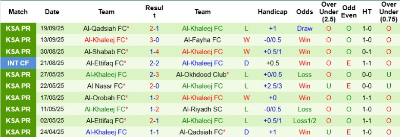 Nhận định, Soi kèo Al-Tai vs Al-Khaleej, 22h45 ngày 22/9: Hủy diệt chủ nhà - Ảnh 4
