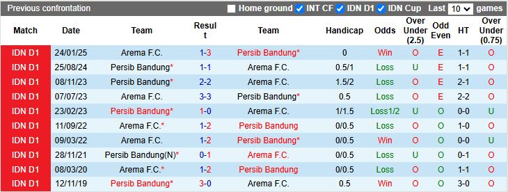 Nhận định, Soi kèo Arema vs Persib Bandung 15h30 ngày 22/9: Dễ tạo bất ngờ - Ảnh 1