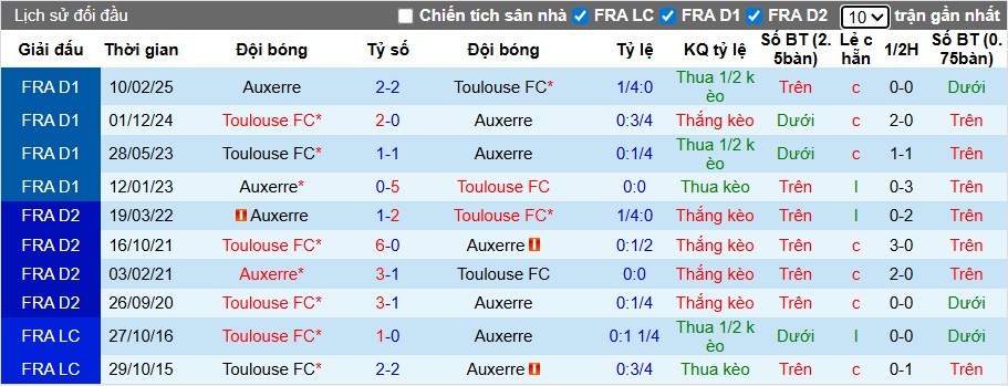 Nhận định, Soi kèo Auxerre vs Toulouse, 22h15 ngày 21/09: Chiến thắng kịch tính - Ảnh 1