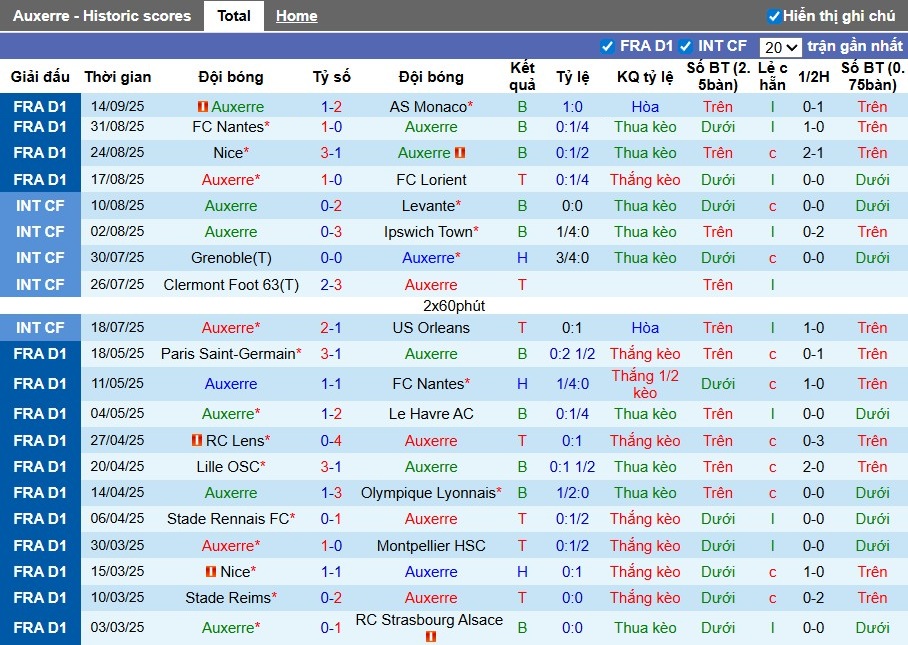 Nhận định, Soi kèo Auxerre vs Toulouse, 22h15 ngày 21/09: Chiến thắng kịch tính - Ảnh 2