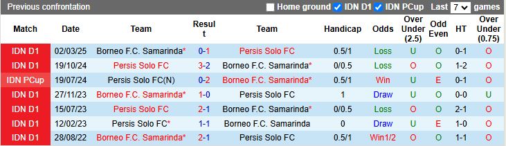 Nhận định, Soi kèo Borneo vs Persis Solo 19h00 ngày 22/9: Tiếp tục toàn thắng - Ảnh 1