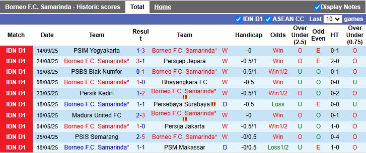 Nhận định, Soi kèo Borneo vs Persis Solo 19h00 ngày 22/9: Tiếp tục toàn thắng - Ảnh 2