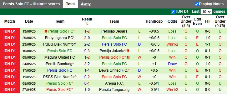 Nhận định, Soi kèo Borneo vs Persis Solo 19h00 ngày 22/9: Tiếp tục toàn thắng - Ảnh 3