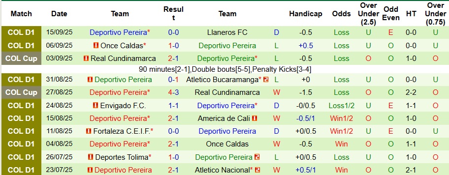 Nhận định, Soi kèo Boyaca Chico vs Deportivo Pereira 8h30 ngày 22/9: Không có bất ngờ - Ảnh 2