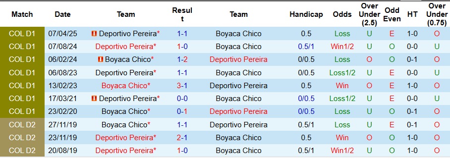 Nhận định, Soi kèo Boyaca Chico vs Deportivo Pereira 8h30 ngày 22/9: Không có bất ngờ - Ảnh 3