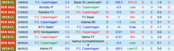 Nhận định, Soi kèo Copenhagen vs Silkeborg IF 21h00 ngày 21/9: Tin vào chủ nhà - Ảnh 3