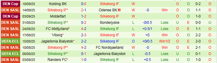 Nhận định, Soi kèo Copenhagen vs Silkeborg IF 21h00 ngày 21/9: Tin vào chủ nhà - Ảnh 4