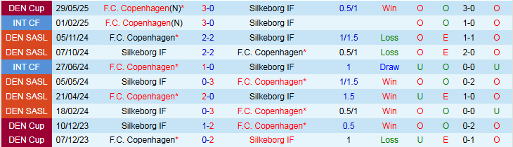 Nhận định, Soi kèo Copenhagen vs Silkeborg IF 21h00 ngày 21/9: Tin vào chủ nhà - Ảnh 5