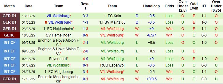 Nhận định, Soi kèo Dortmund vs Wolfsburg 00h30 ngày 22/09: Chiến thắng cách biệt - Ảnh 2