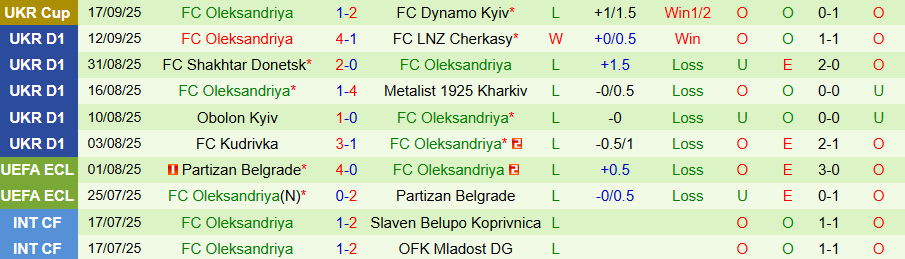 Nhận định, Soi kèo Dynamo Kyiv vs Oleksandriya, 19h30 ngày 22/9: Khẳng định sức mạnh - Ảnh 1