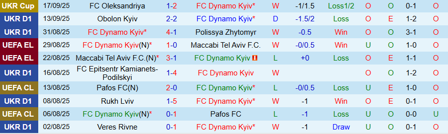 Nhận định, Soi kèo Dynamo Kyiv vs Oleksandriya, 19h30 ngày 22/9: Khẳng định sức mạnh - Ảnh 2