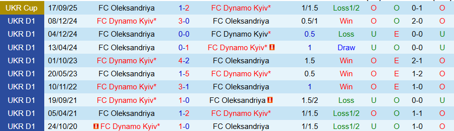 Nhận định, Soi kèo Dynamo Kyiv vs Oleksandriya, 19h30 ngày 22/9: Khẳng định sức mạnh - Ảnh 3