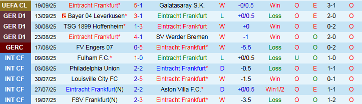 Nhận định, Soi kèo Eintracht Frankfurt vs Union Berlin 20h30 ngày 21/9: Chủ nhà thắng dễ - Ảnh 3