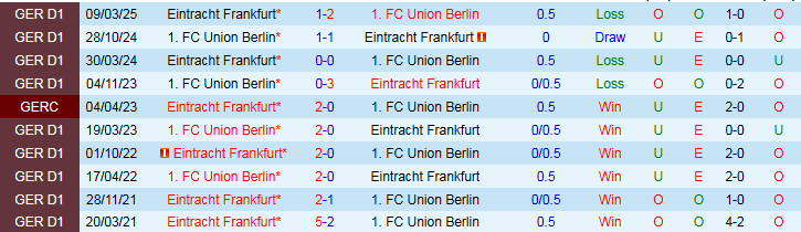 Nhận định, Soi kèo Eintracht Frankfurt vs Union Berlin 20h30 ngày 21/9: Chủ nhà thắng dễ - Ảnh 5
