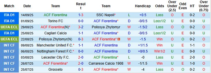 Nhận định, Soi kèo Fiorentina vs Como 23h00 ngày 21/09: Điểm tựa sân nhà - Ảnh 3