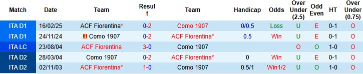 Nhận định, Soi kèo Fiorentina vs Como 23h00 ngày 21/09: Điểm tựa sân nhà - Ảnh 4