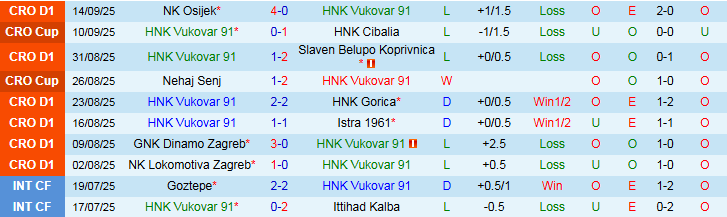Nhận định, Soi kèo HNK Vukovar 91 vs NK Rijeka 23h00 ngày 22/9: Niềm vui cho khách - Ảnh 3