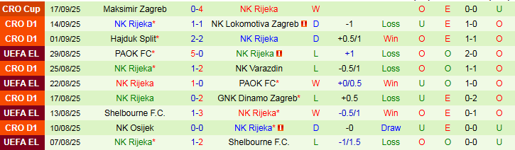 Nhận định, Soi kèo HNK Vukovar 91 vs NK Rijeka 23h00 ngày 22/9: Niềm vui cho khách - Ảnh 4
