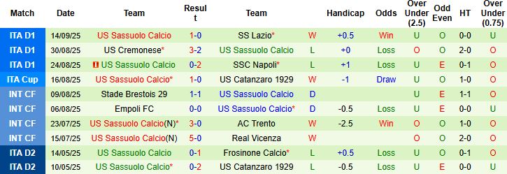 Nhận định, Soi kèo Inter Milan vs Sassuolo 01h45 ngày 22/09: Tin vào cửa dưới - Ảnh 2