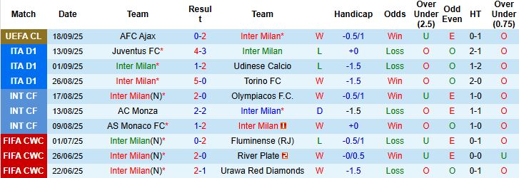 Nhận định, Soi kèo Inter Milan vs Sassuolo 01h45 ngày 22/09: Tin vào cửa dưới - Ảnh 3