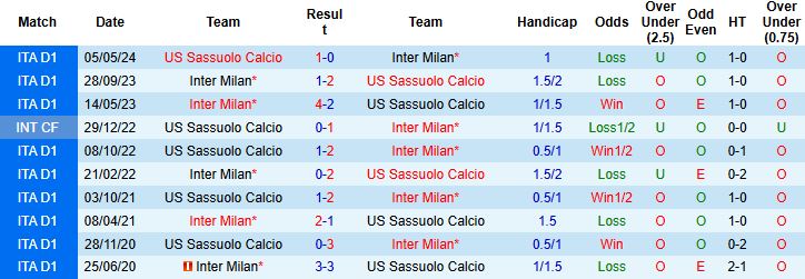 Nhận định, Soi kèo Inter Milan vs Sassuolo 01h45 ngày 22/09: Tin vào cửa dưới - Ảnh 4
