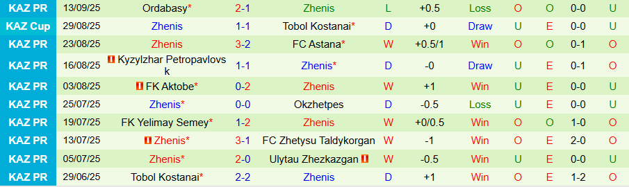 Nhận định, Soi kèo Kairat Almaty vs Zhenis, 20h00 ngày 22/9: Cẩn thận với kẻ cứng đầu - Ảnh 1