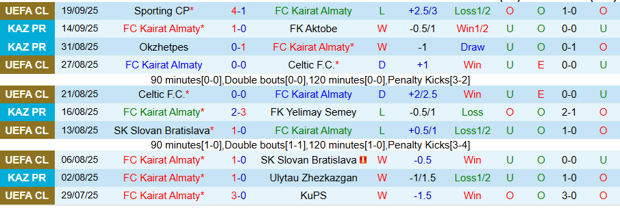 Nhận định, Soi kèo Kairat Almaty vs Zhenis, 20h00 ngày 22/9: Cẩn thận với kẻ cứng đầu - Ảnh 2