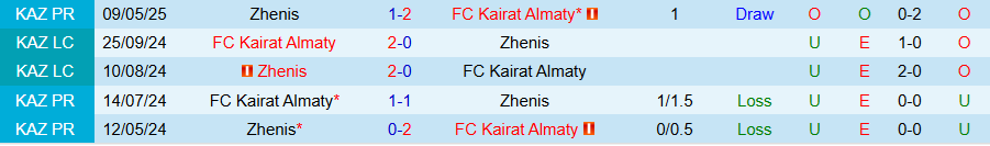 Nhận định, Soi kèo Kairat Almaty vs Zhenis, 20h00 ngày 22/9: Cẩn thận với kẻ cứng đầu - Ảnh 3