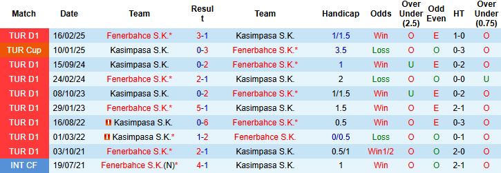 Nhận định, Soi kèo Kasimpasa vs Fenerbahce 00h00 ngày 22/09: Bắt nạt chủ nhà - Ảnh 4