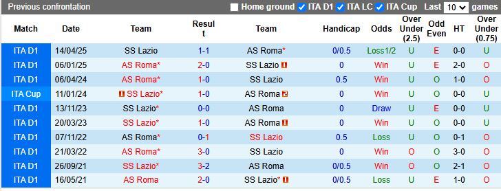 Nhận định, Soi kèo Lazio vs AS Roma 17h30 ngày 21/9: Derby khó đoán - Ảnh 1