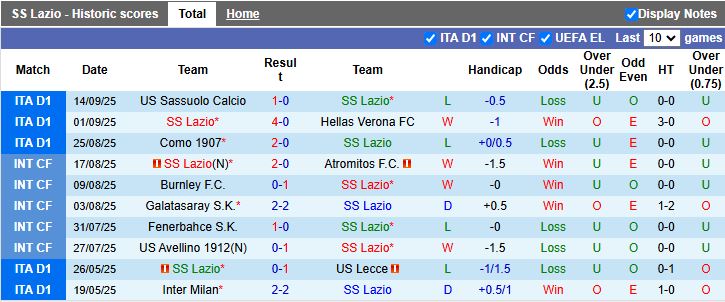 Nhận định, Soi kèo Lazio vs AS Roma 17h30 ngày 21/9: Derby khó đoán - Ảnh 2