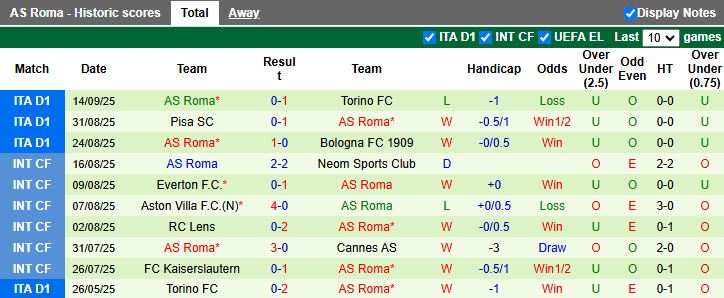 Nhận định, Soi kèo Lazio vs AS Roma 17h30 ngày 21/9: Derby khó đoán - Ảnh 3