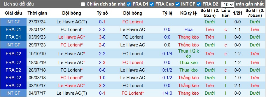 Nhận định, Soi kèo Le Havre vs Lorient, 22h15 ngày 21/09: 3 điểm quý giá - Ảnh 2