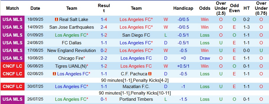 Nhận định, Soi kèo Los Angeles FC vs Real Salt Lake 8h ngày 22/9: Mở tiệc trên sân nhà - Ảnh 1