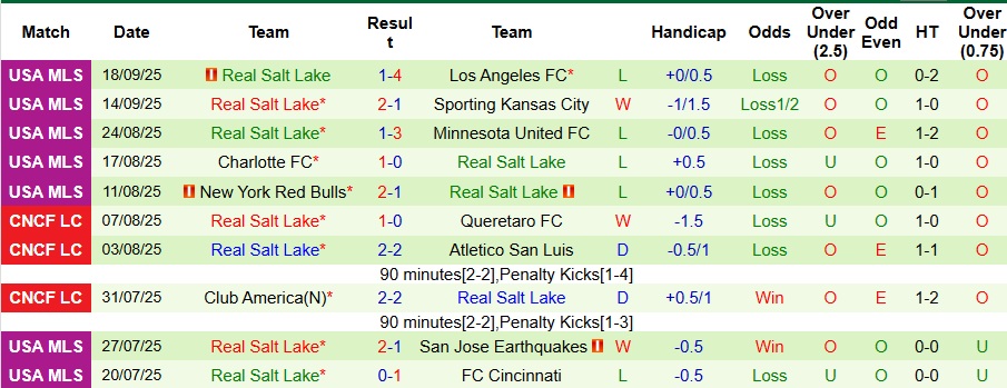 Nhận định, Soi kèo Los Angeles FC vs Real Salt Lake 8h ngày 22/9: Mở tiệc trên sân nhà - Ảnh 2