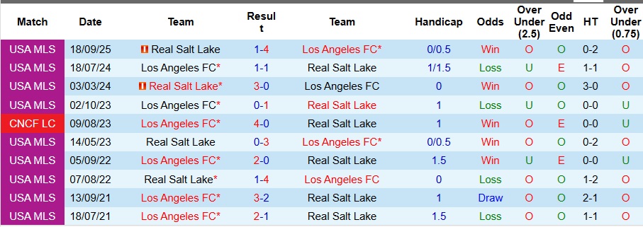 Nhận định, Soi kèo Los Angeles FC vs Real Salt Lake 8h ngày 22/9: Mở tiệc trên sân nhà - Ảnh 3