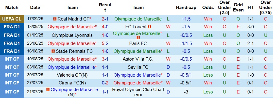 Nhận định, Soi kèo Marseille vs PSG 1h45 ngày 22/9: Không có bất ngờ - Ảnh 1