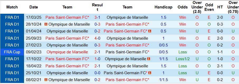 Nhận định, Soi kèo Marseille vs PSG 1h45 ngày 22/9: Không có bất ngờ - Ảnh 3