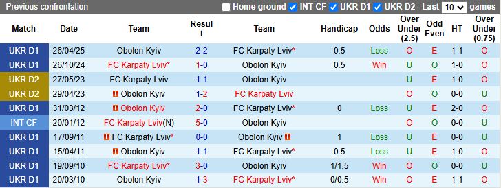 Nhận định, Soi kèo Obolon Kyiv vs Karpaty Lviv 17h00 ngày 22/9: Những người cùng khổ - Ảnh 1
