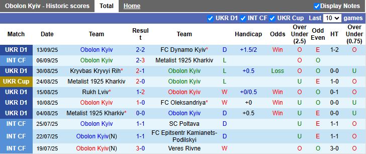 Nhận định, Soi kèo Obolon Kyiv vs Karpaty Lviv 17h00 ngày 22/9: Những người cùng khổ - Ảnh 2