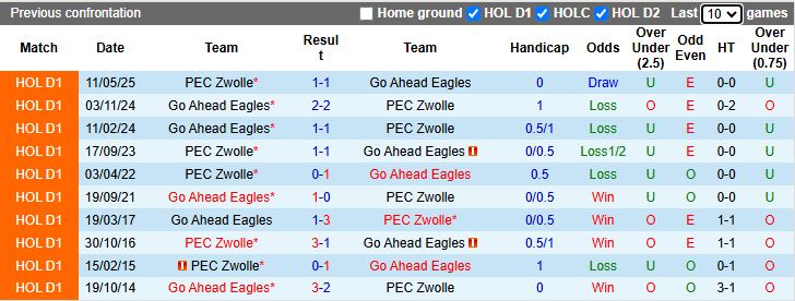 Nhận định, Soi kèo PEC Zwolle vs Go Ahead Eagles 17h15 ngày 21/9: Thắng trận trở lại - Ảnh 1