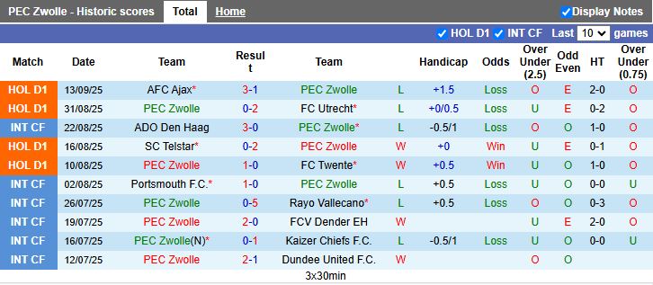 Nhận định, Soi kèo PEC Zwolle vs Go Ahead Eagles 17h15 ngày 21/9: Thắng trận trở lại - Ảnh 2