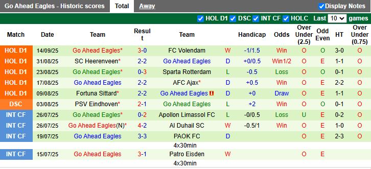 Nhận định, Soi kèo PEC Zwolle vs Go Ahead Eagles 17h15 ngày 21/9: Thắng trận trở lại - Ảnh 3